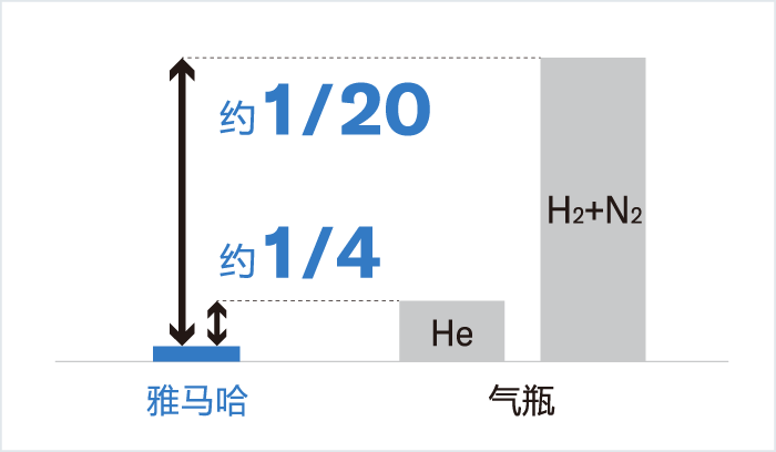 [Image] 不需要气瓶，削减成本
