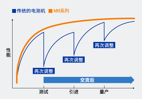 [ Image ] 传统的电测机, MR系列